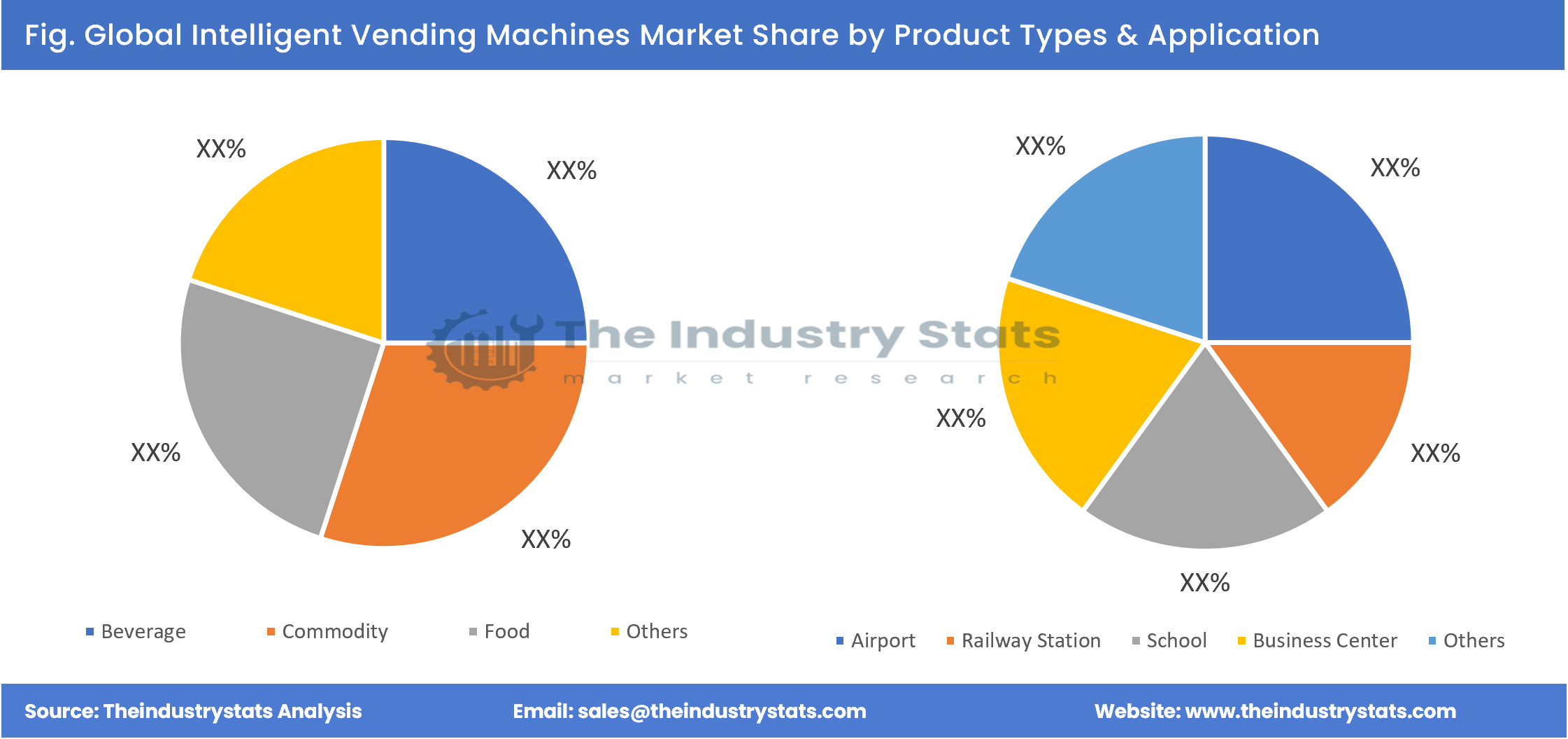 Intelligent Vending Machines Share by Product Types & Application